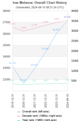 Overall chart history