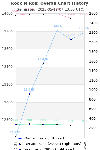 Overall chart history