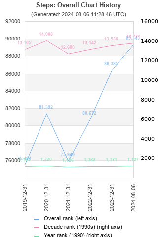 Overall chart history