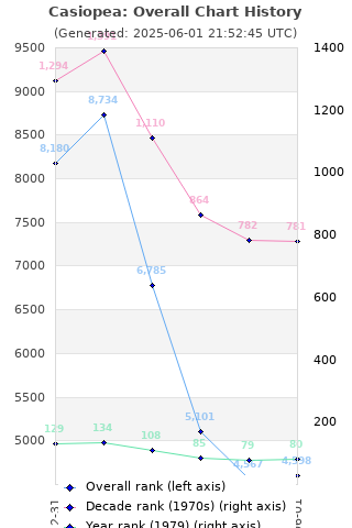 Overall chart history