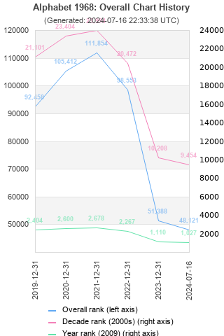 Overall chart history