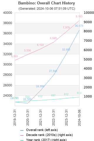 Overall chart history