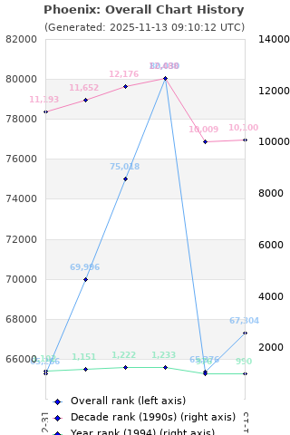 Overall chart history