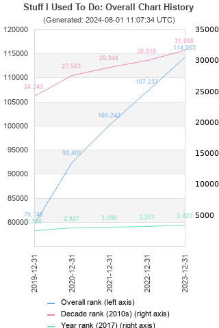 Overall chart history