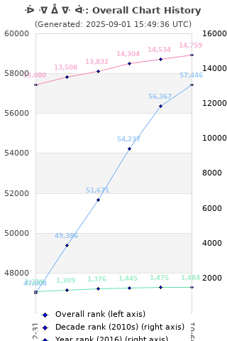 Overall chart history