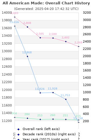 Overall chart history