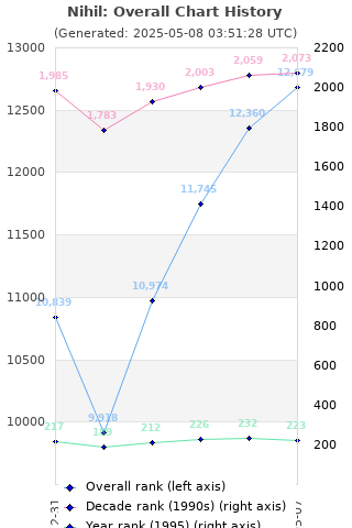 Overall chart history