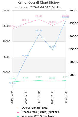 Overall chart history