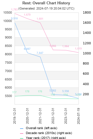 Overall chart history