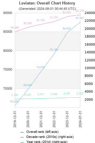 Overall chart history