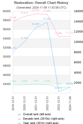 Overall chart history