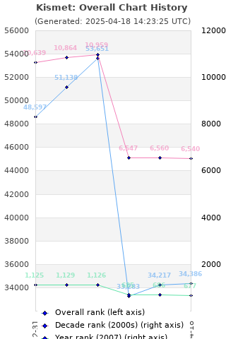 Overall chart history