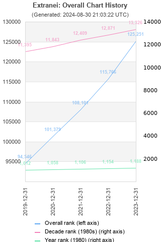 Overall chart history