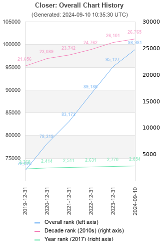 Overall chart history