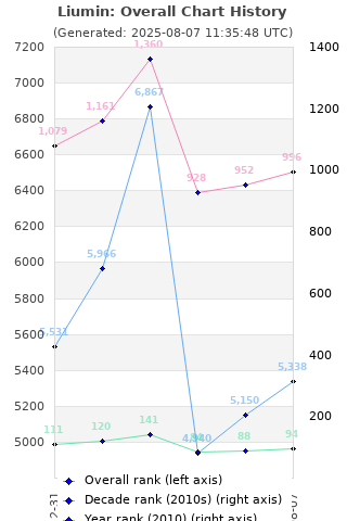 Overall chart history