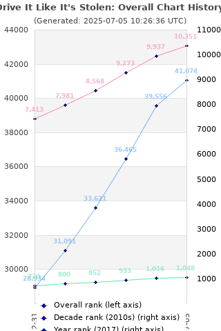 Overall chart history