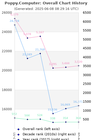 Overall chart history