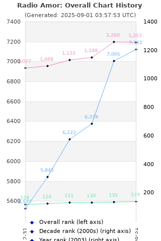 Overall chart history