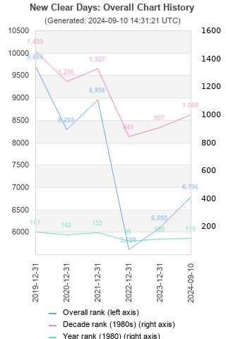 Overall chart history