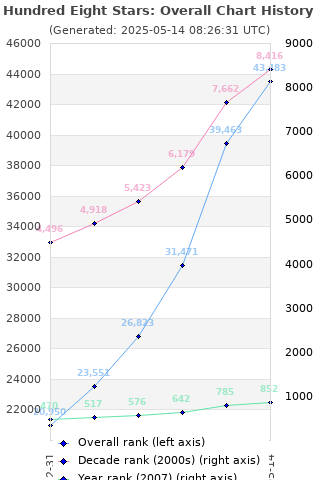 Overall chart history