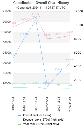 Overall chart history