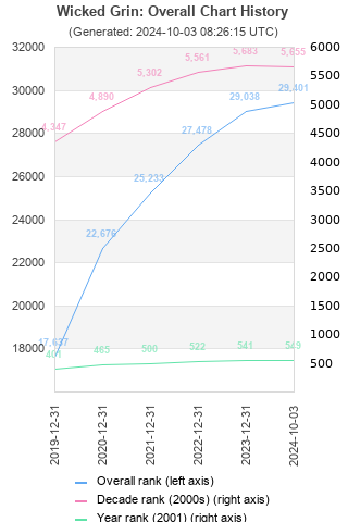 Overall chart history