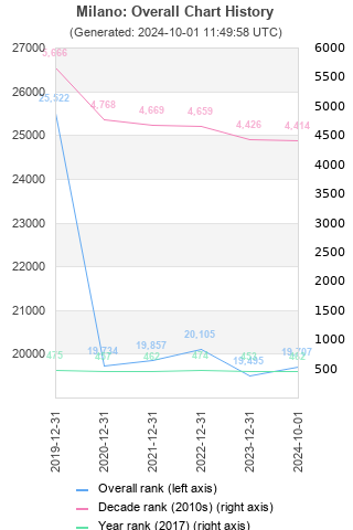 Overall chart history