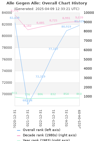 Overall chart history