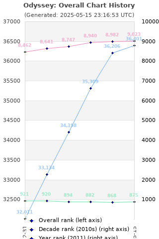 Overall chart history