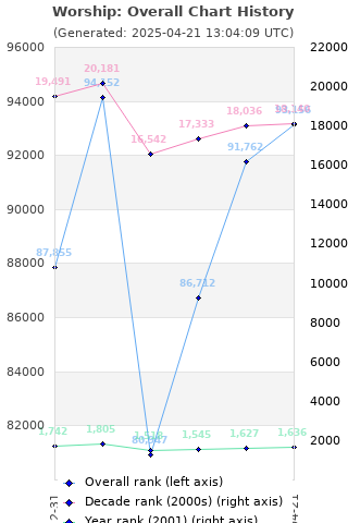 Overall chart history