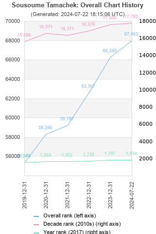 Overall chart history