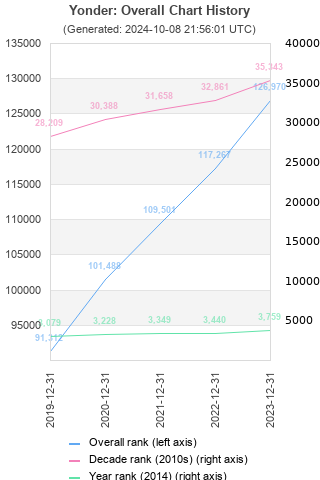 Overall chart history