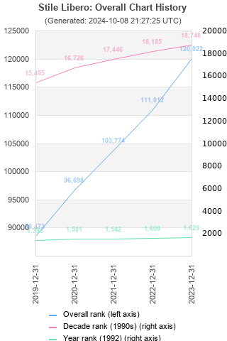 Overall chart history