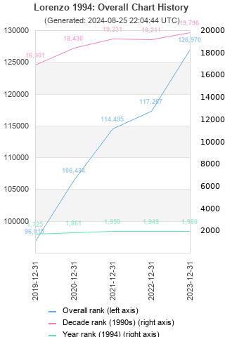 Overall chart history