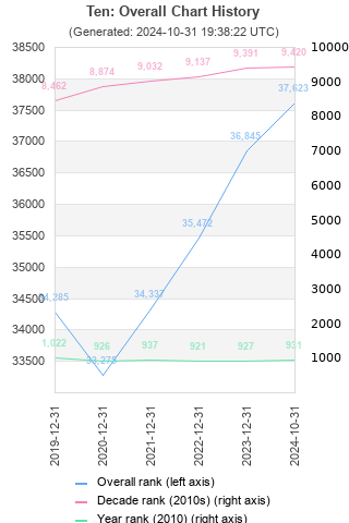 Overall chart history