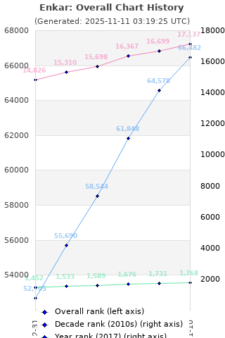 Overall chart history