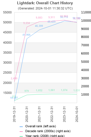 Overall chart history