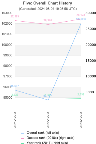 Overall chart history