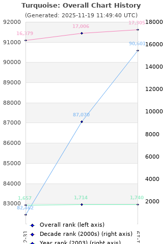 Overall chart history