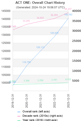 Overall chart history