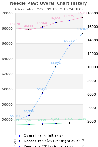 Overall chart history