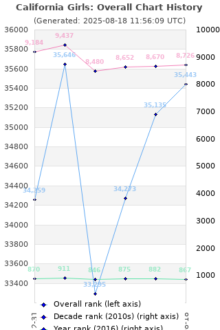 Overall chart history