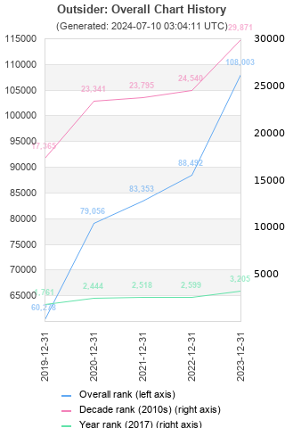 Overall chart history