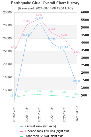 Overall chart history