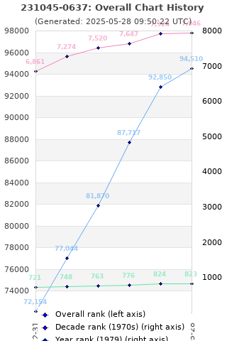 Overall chart history