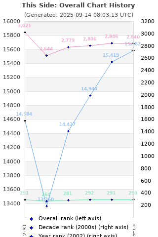 Overall chart history