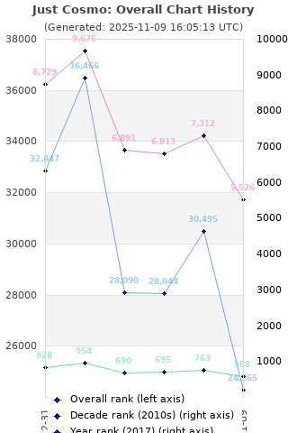 Overall chart history