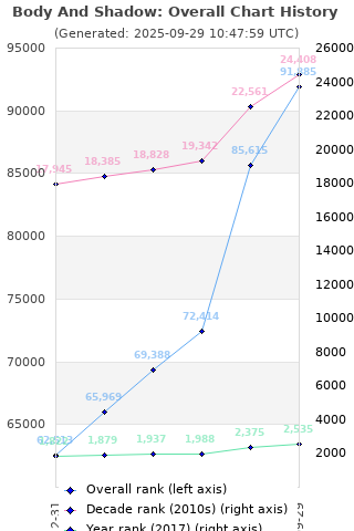 Overall chart history