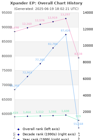 Overall chart history