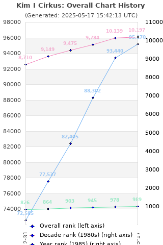 Overall chart history